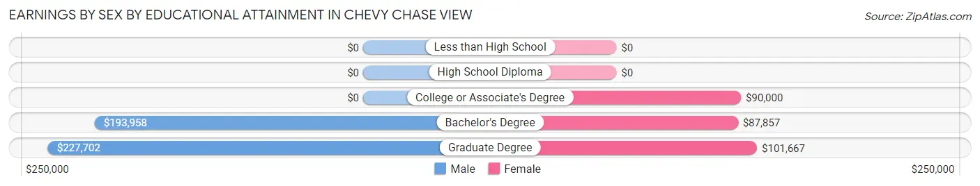 Earnings by Sex by Educational Attainment in Chevy Chase View