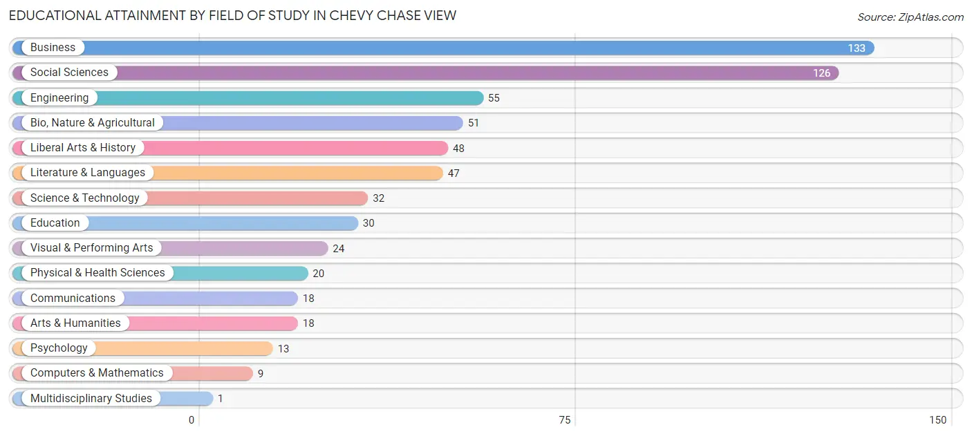 Educational Attainment by Field of Study in Chevy Chase View