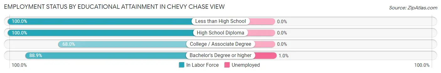 Employment Status by Educational Attainment in Chevy Chase View