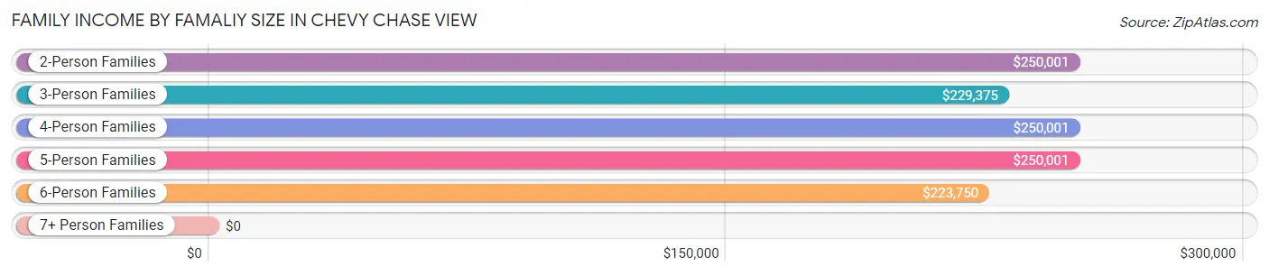 Family Income by Famaliy Size in Chevy Chase View