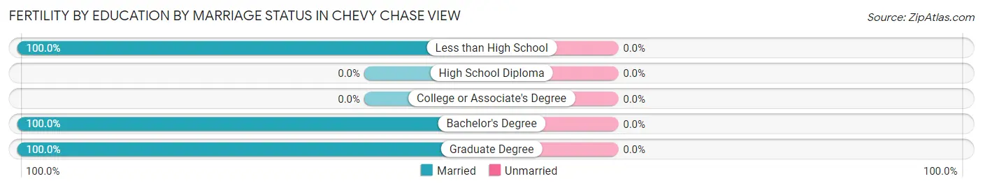 Female Fertility by Education by Marriage Status in Chevy Chase View
