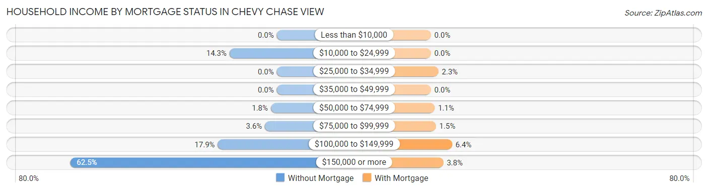 Household Income by Mortgage Status in Chevy Chase View