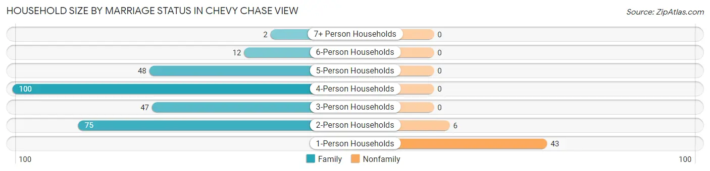 Household Size by Marriage Status in Chevy Chase View