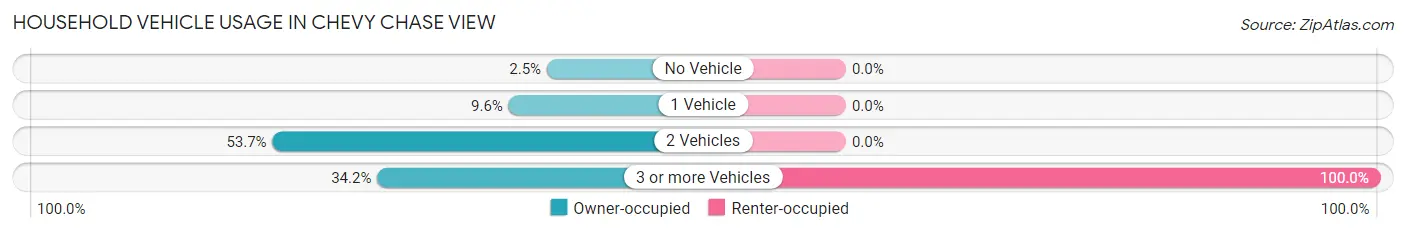 Household Vehicle Usage in Chevy Chase View