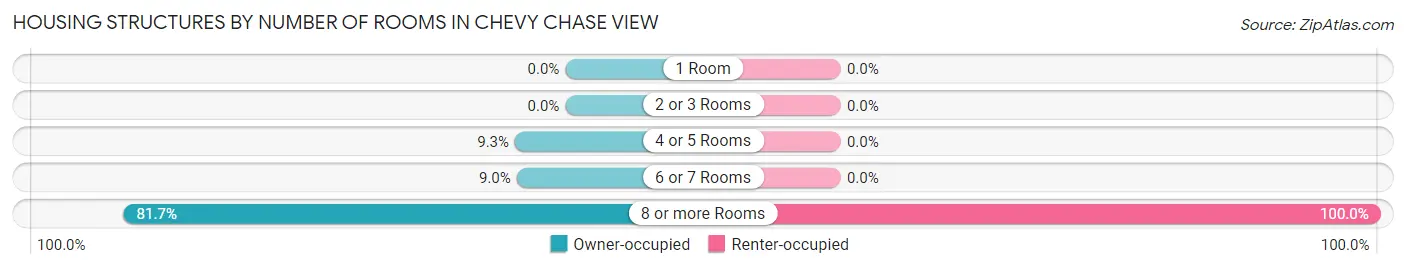Housing Structures by Number of Rooms in Chevy Chase View