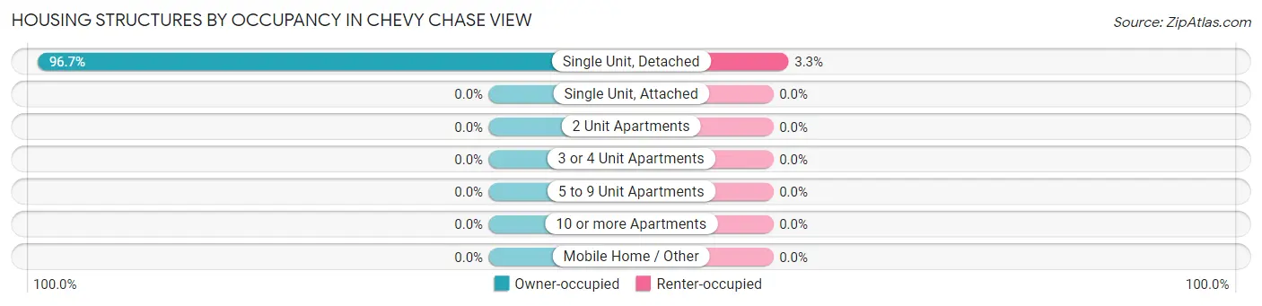 Housing Structures by Occupancy in Chevy Chase View