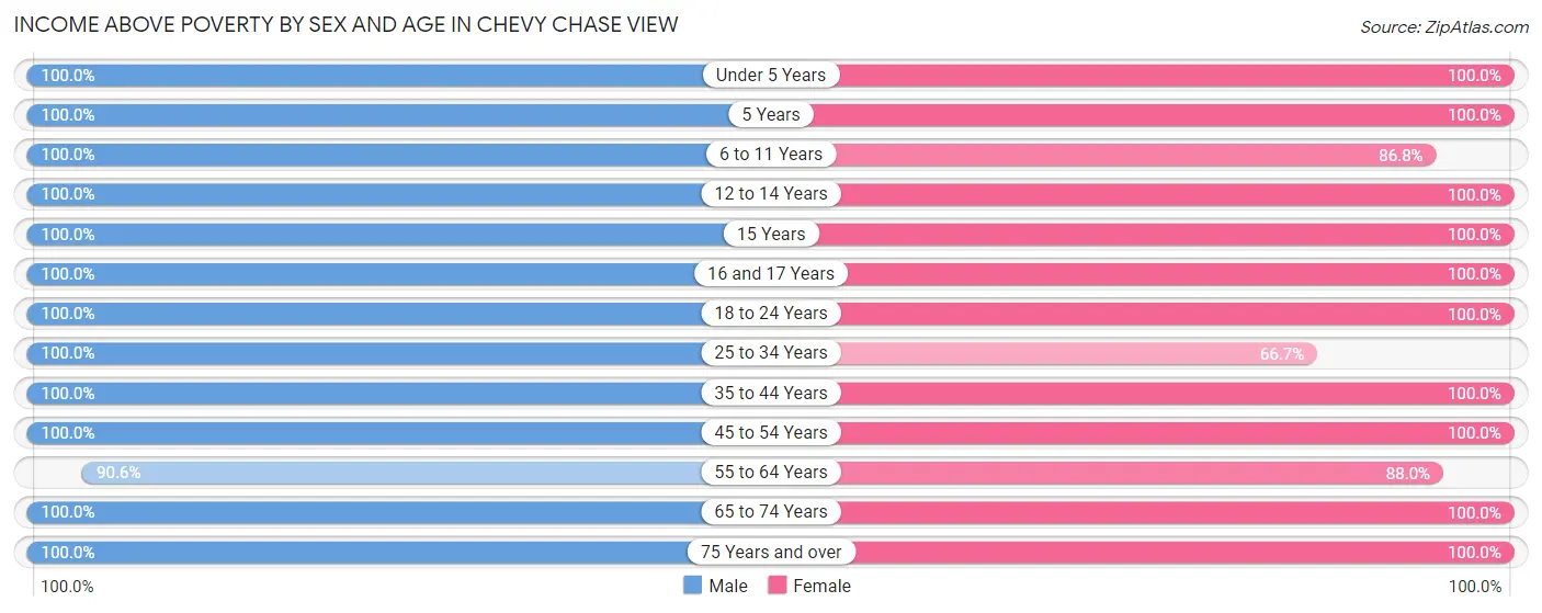 Income Above Poverty by Sex and Age in Chevy Chase View