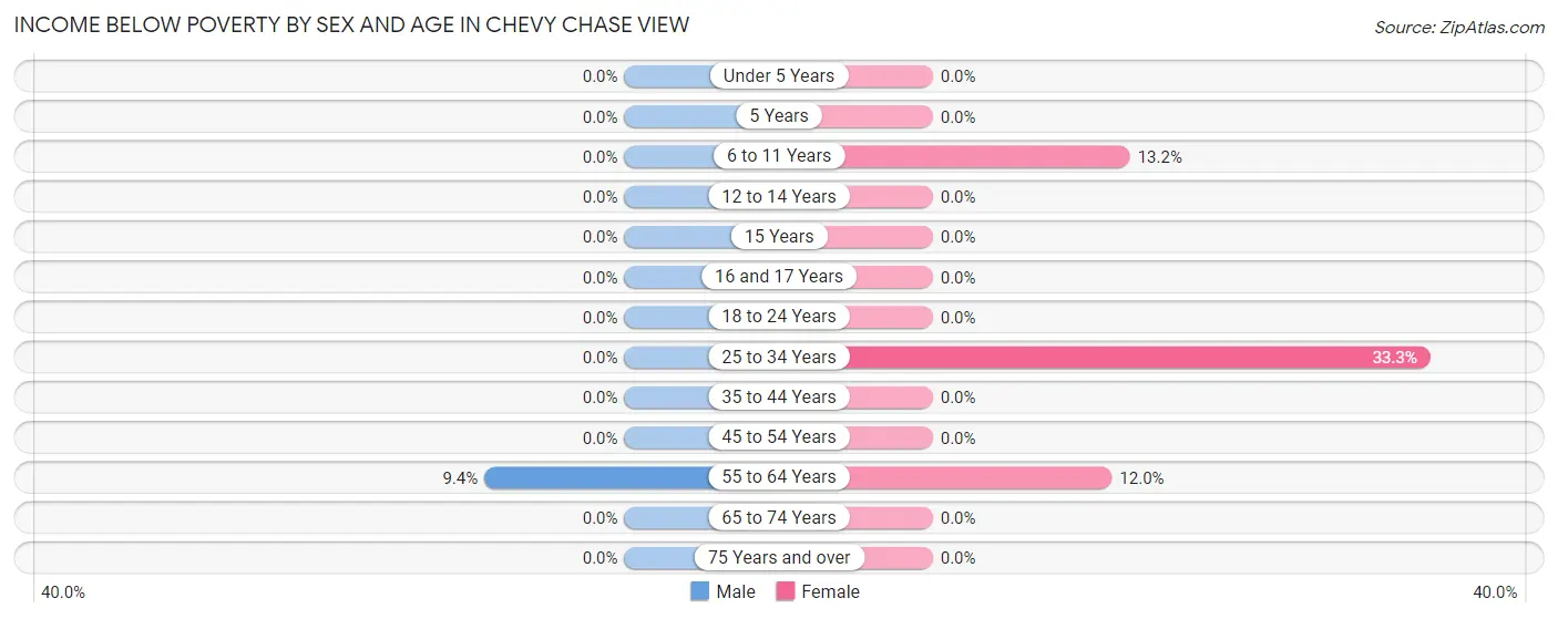 Income Below Poverty by Sex and Age in Chevy Chase View