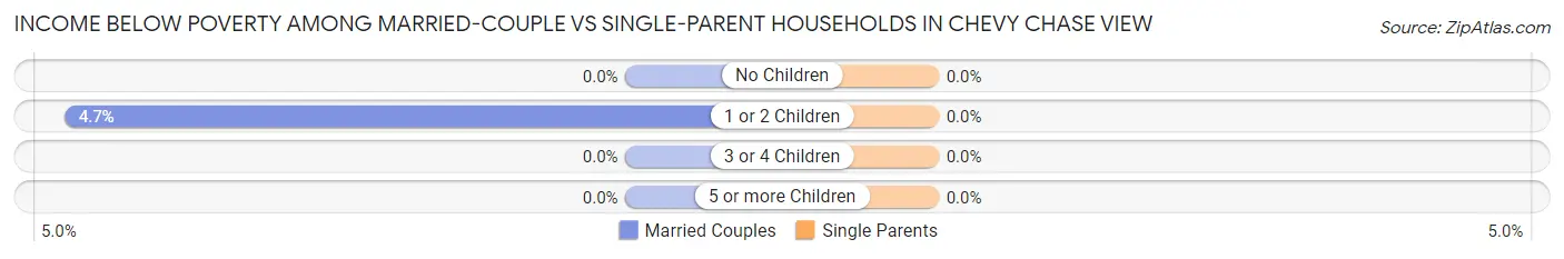 Income Below Poverty Among Married-Couple vs Single-Parent Households in Chevy Chase View