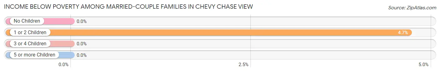 Income Below Poverty Among Married-Couple Families in Chevy Chase View