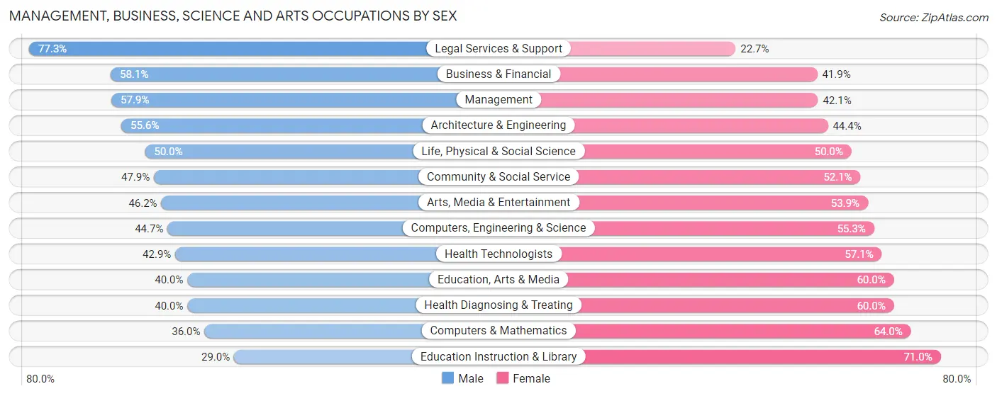 Management, Business, Science and Arts Occupations by Sex in Chevy Chase View
