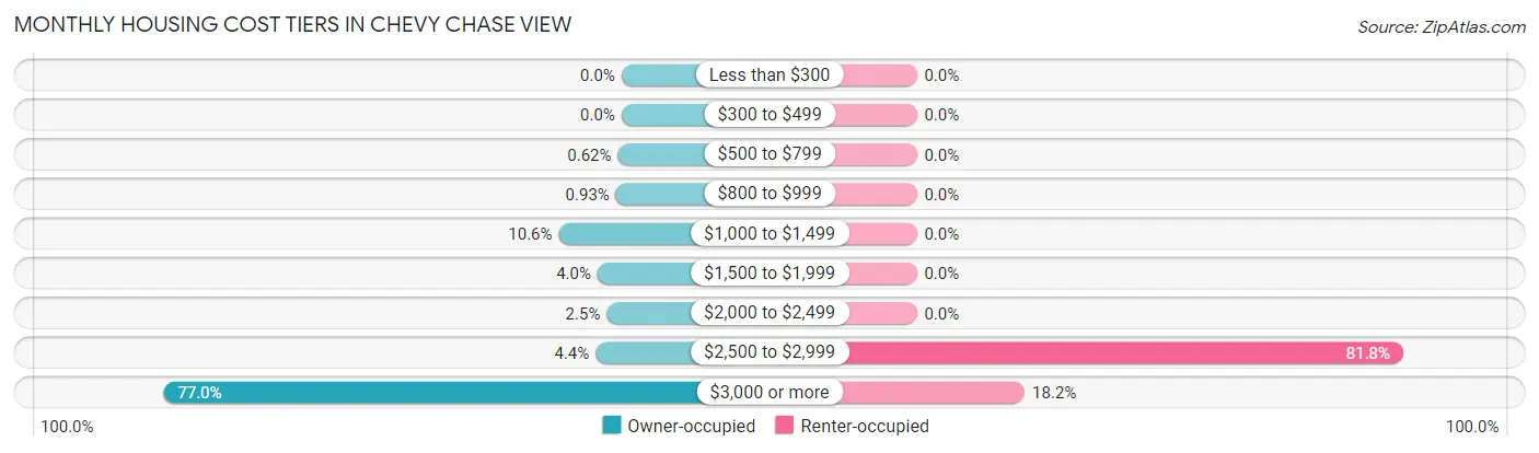 Monthly Housing Cost Tiers in Chevy Chase View