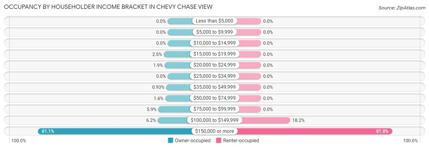 Occupancy by Householder Income Bracket in Chevy Chase View