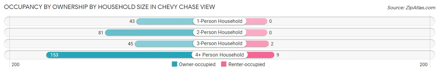 Occupancy by Ownership by Household Size in Chevy Chase View