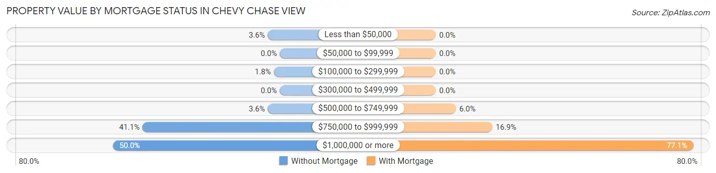 Property Value by Mortgage Status in Chevy Chase View