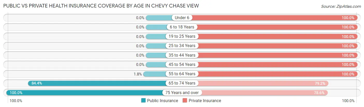 Public vs Private Health Insurance Coverage by Age in Chevy Chase View