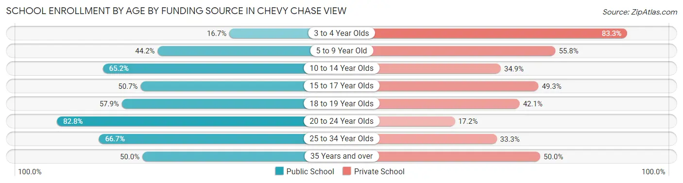 School Enrollment by Age by Funding Source in Chevy Chase View