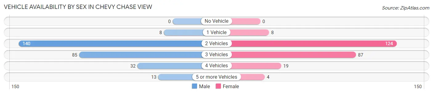 Vehicle Availability by Sex in Chevy Chase View
