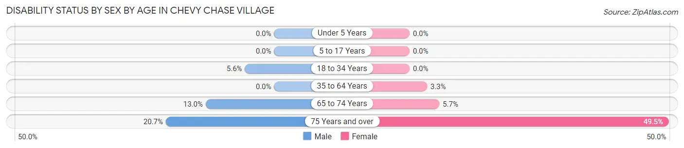 Disability Status by Sex by Age in Chevy Chase Village