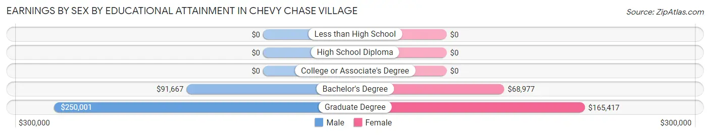 Earnings by Sex by Educational Attainment in Chevy Chase Village