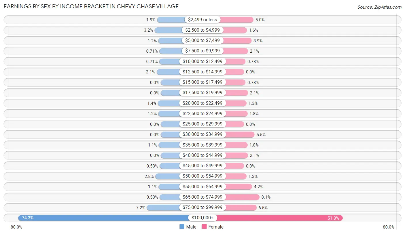 Earnings by Sex by Income Bracket in Chevy Chase Village