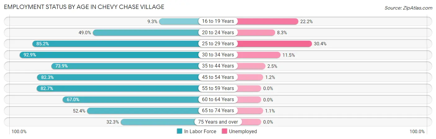 Employment Status by Age in Chevy Chase Village