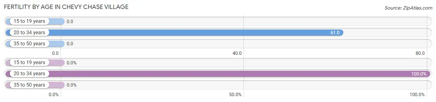 Female Fertility by Age in Chevy Chase Village