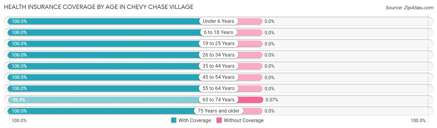 Health Insurance Coverage by Age in Chevy Chase Village