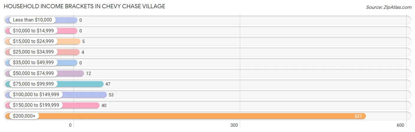 Household Income Brackets in Chevy Chase Village