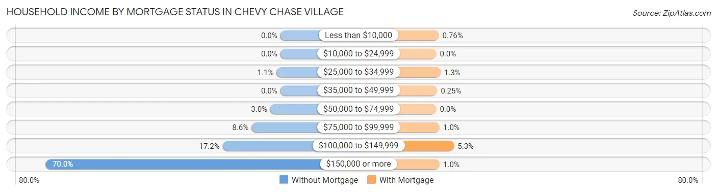 Household Income by Mortgage Status in Chevy Chase Village