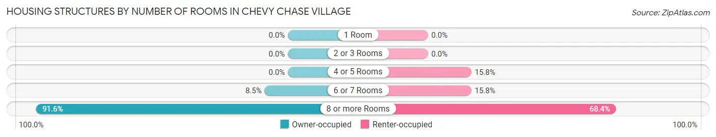 Housing Structures by Number of Rooms in Chevy Chase Village