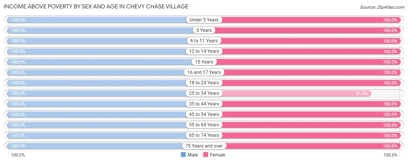 Income Above Poverty by Sex and Age in Chevy Chase Village