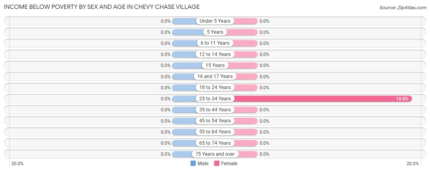 Income Below Poverty by Sex and Age in Chevy Chase Village