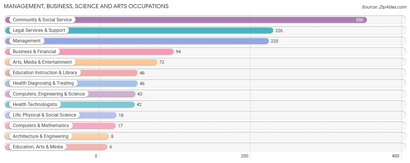 Management, Business, Science and Arts Occupations in Chevy Chase Village