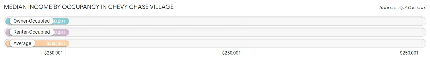 Median Income by Occupancy in Chevy Chase Village