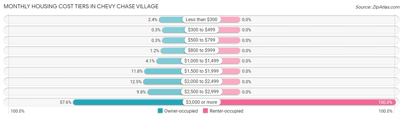 Monthly Housing Cost Tiers in Chevy Chase Village