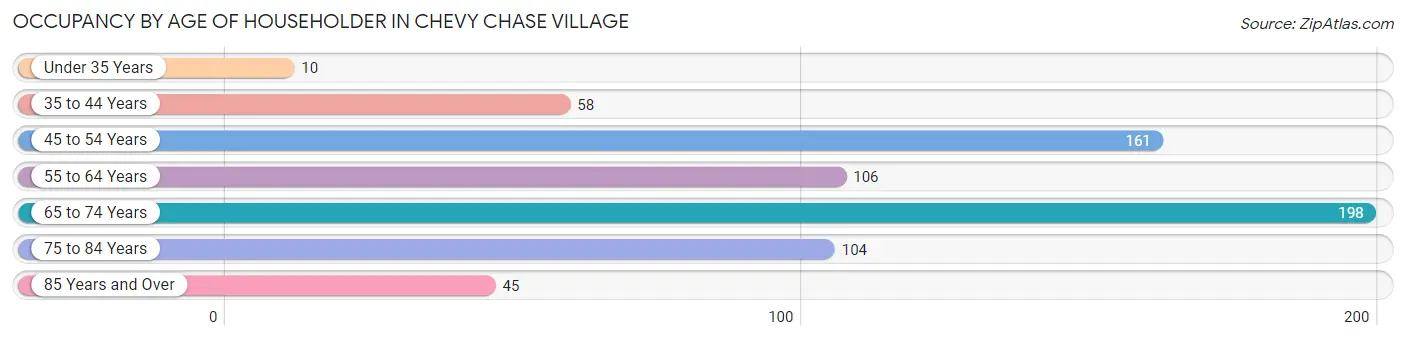 Occupancy by Age of Householder in Chevy Chase Village