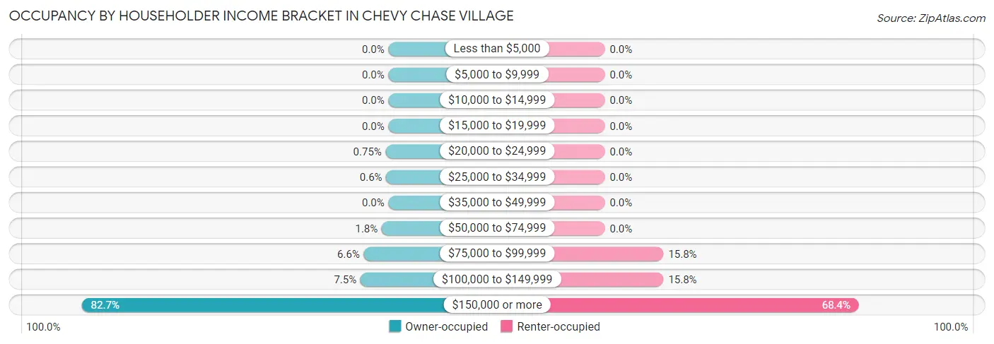 Occupancy by Householder Income Bracket in Chevy Chase Village