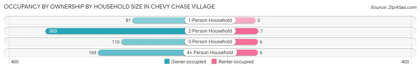Occupancy by Ownership by Household Size in Chevy Chase Village