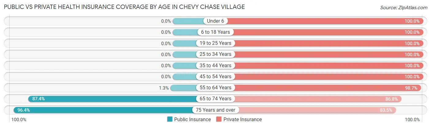 Public vs Private Health Insurance Coverage by Age in Chevy Chase Village