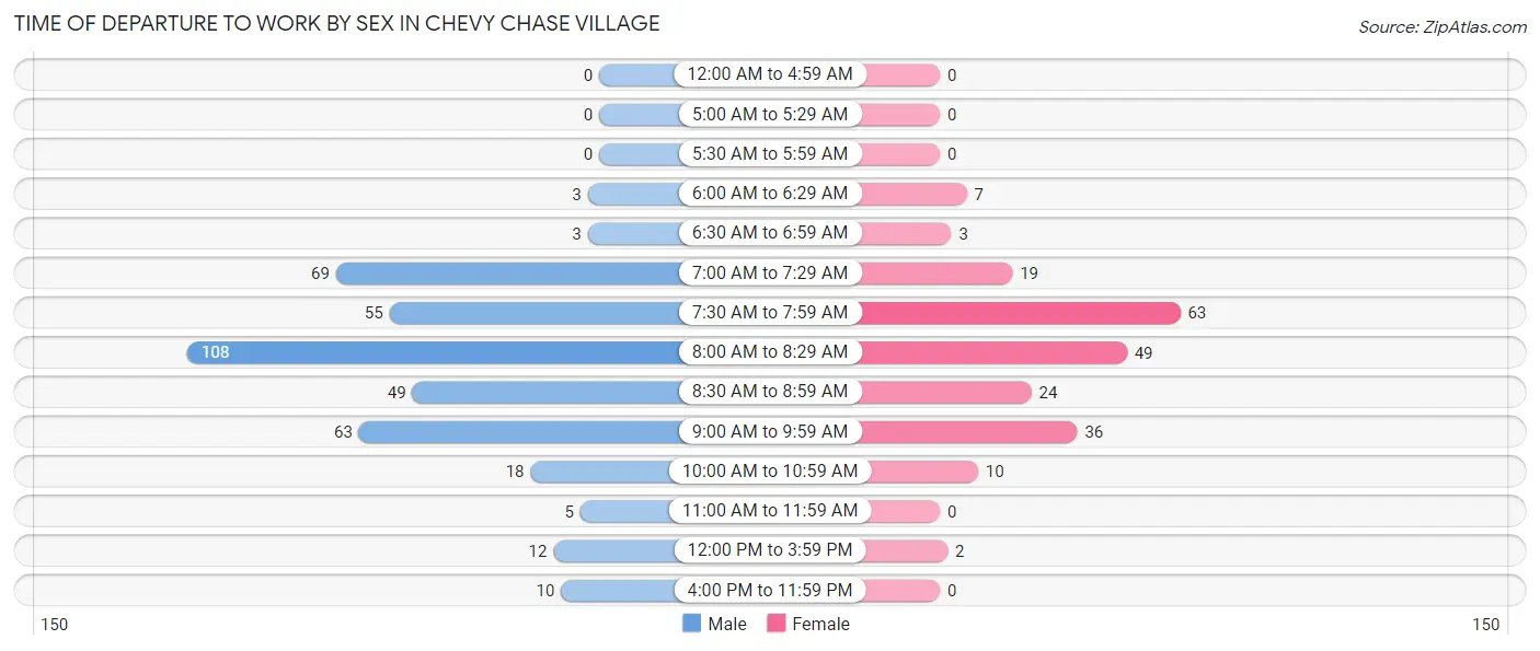 Time of Departure to Work by Sex in Chevy Chase Village