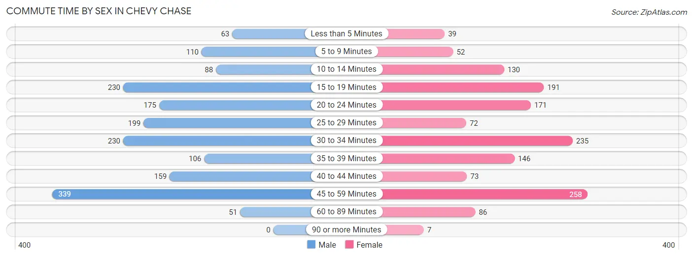 Commute Time by Sex in Chevy Chase