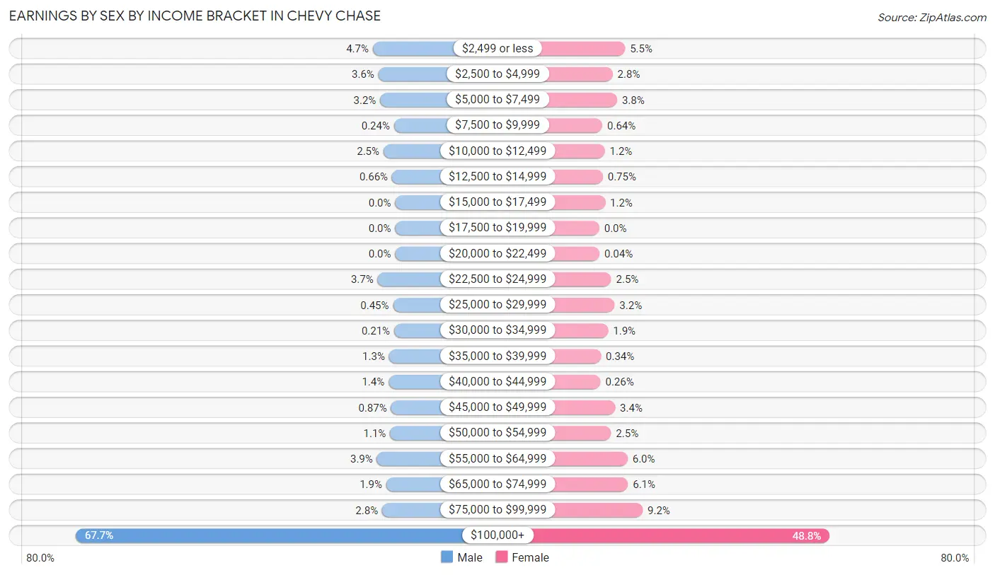 Earnings by Sex by Income Bracket in Chevy Chase