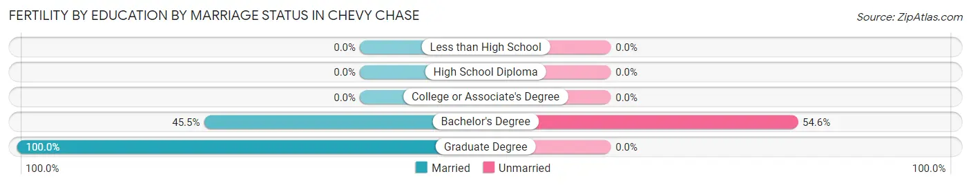 Female Fertility by Education by Marriage Status in Chevy Chase