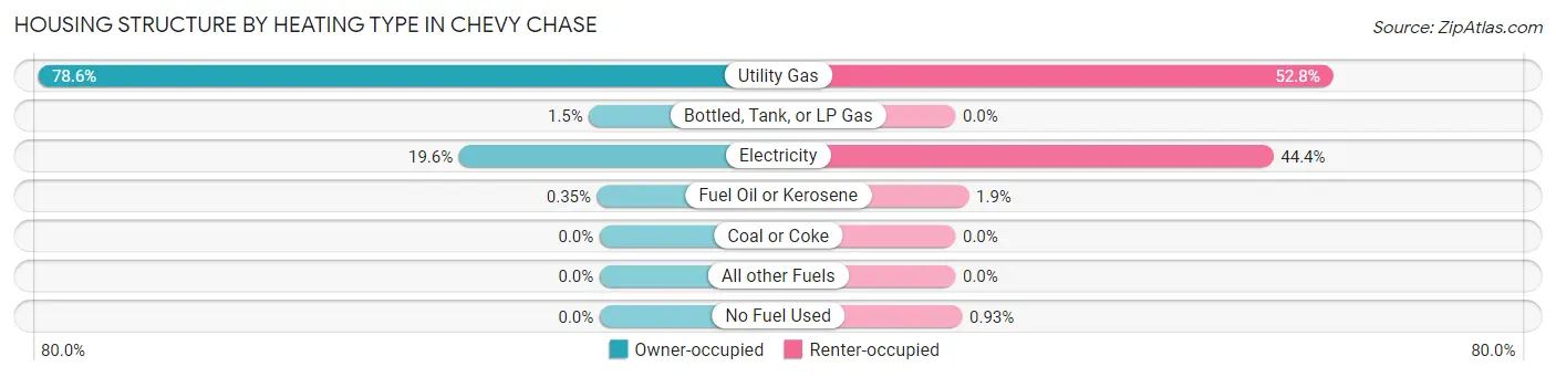 Housing Structure by Heating Type in Chevy Chase