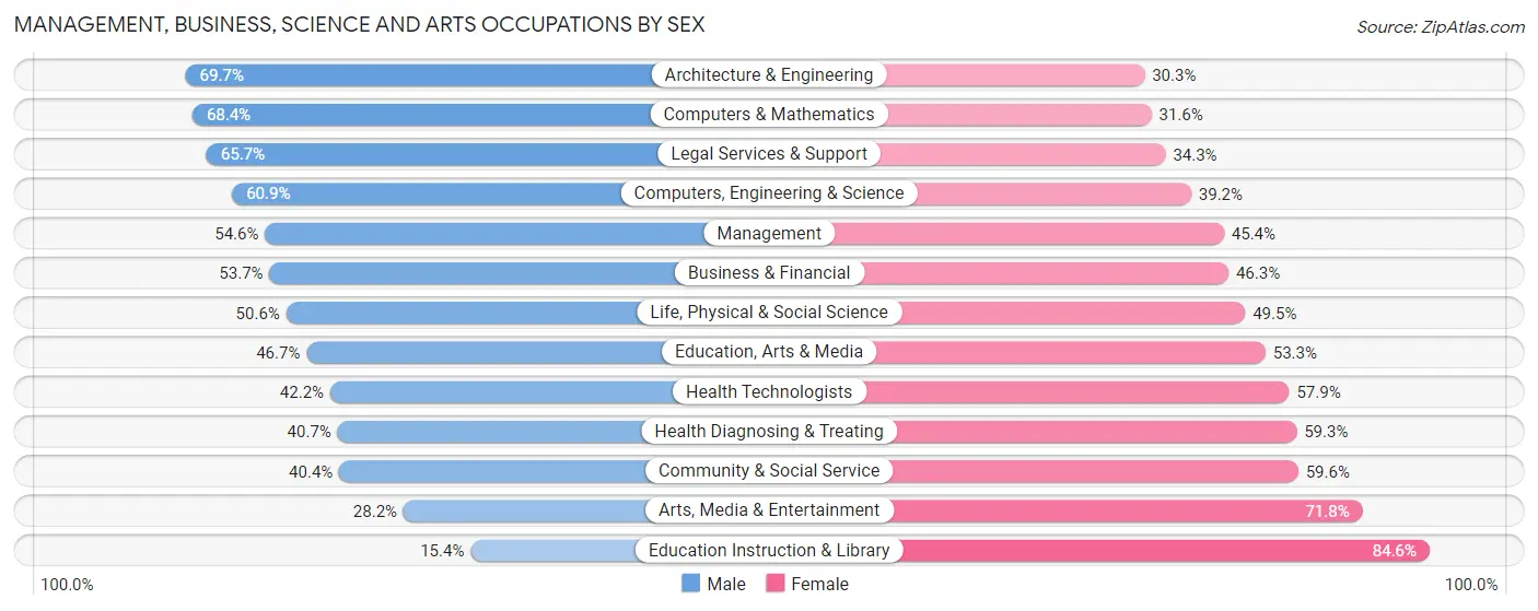 Management, Business, Science and Arts Occupations by Sex in Chevy Chase