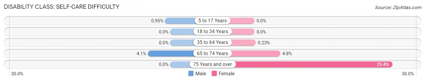 Disability in Chevy Chase: <span>Self-Care Difficulty</span>