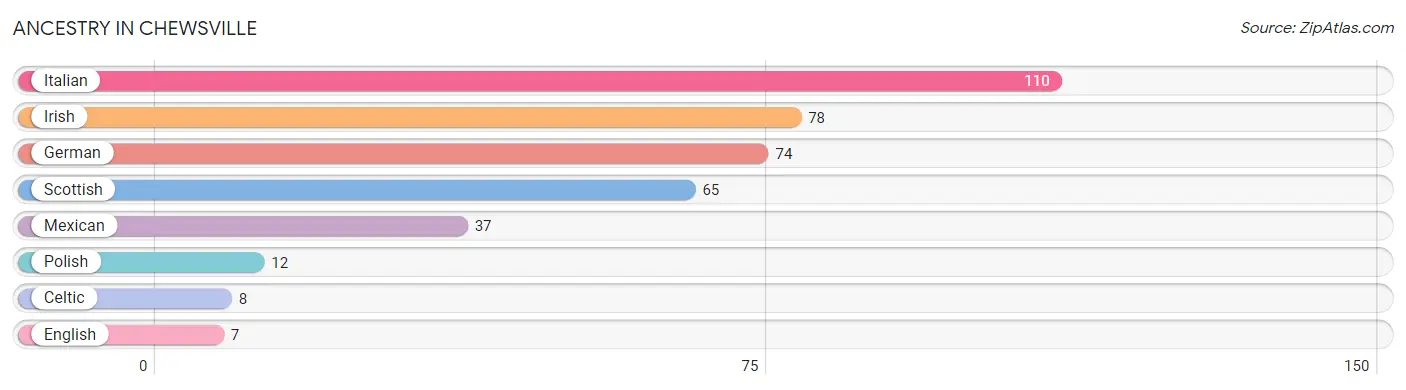 Ancestry in Chewsville