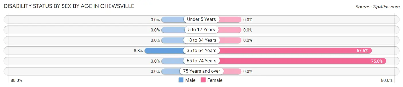 Disability Status by Sex by Age in Chewsville