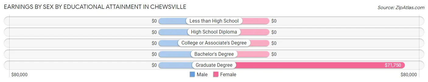 Earnings by Sex by Educational Attainment in Chewsville